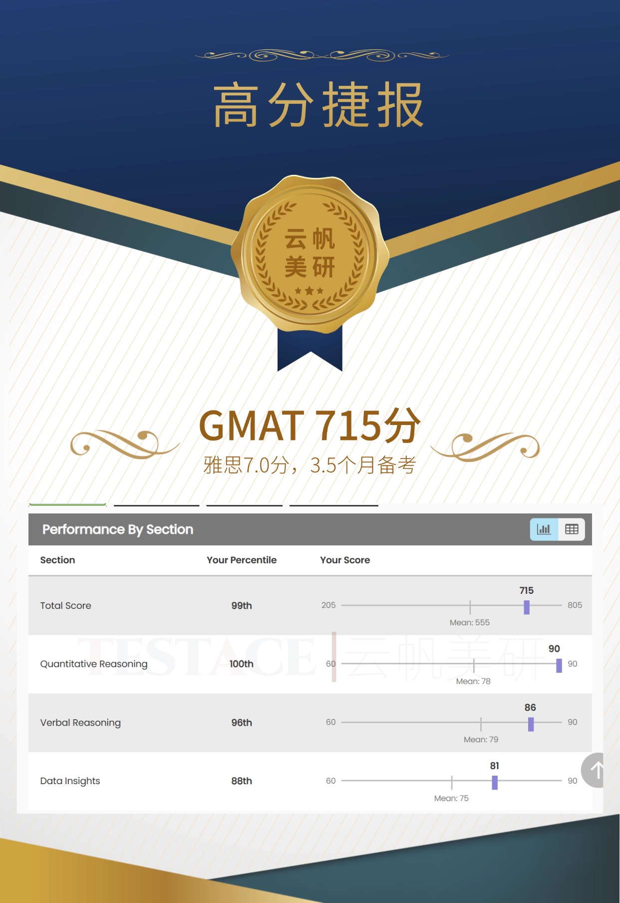李同学 GMAT 715 分成绩单