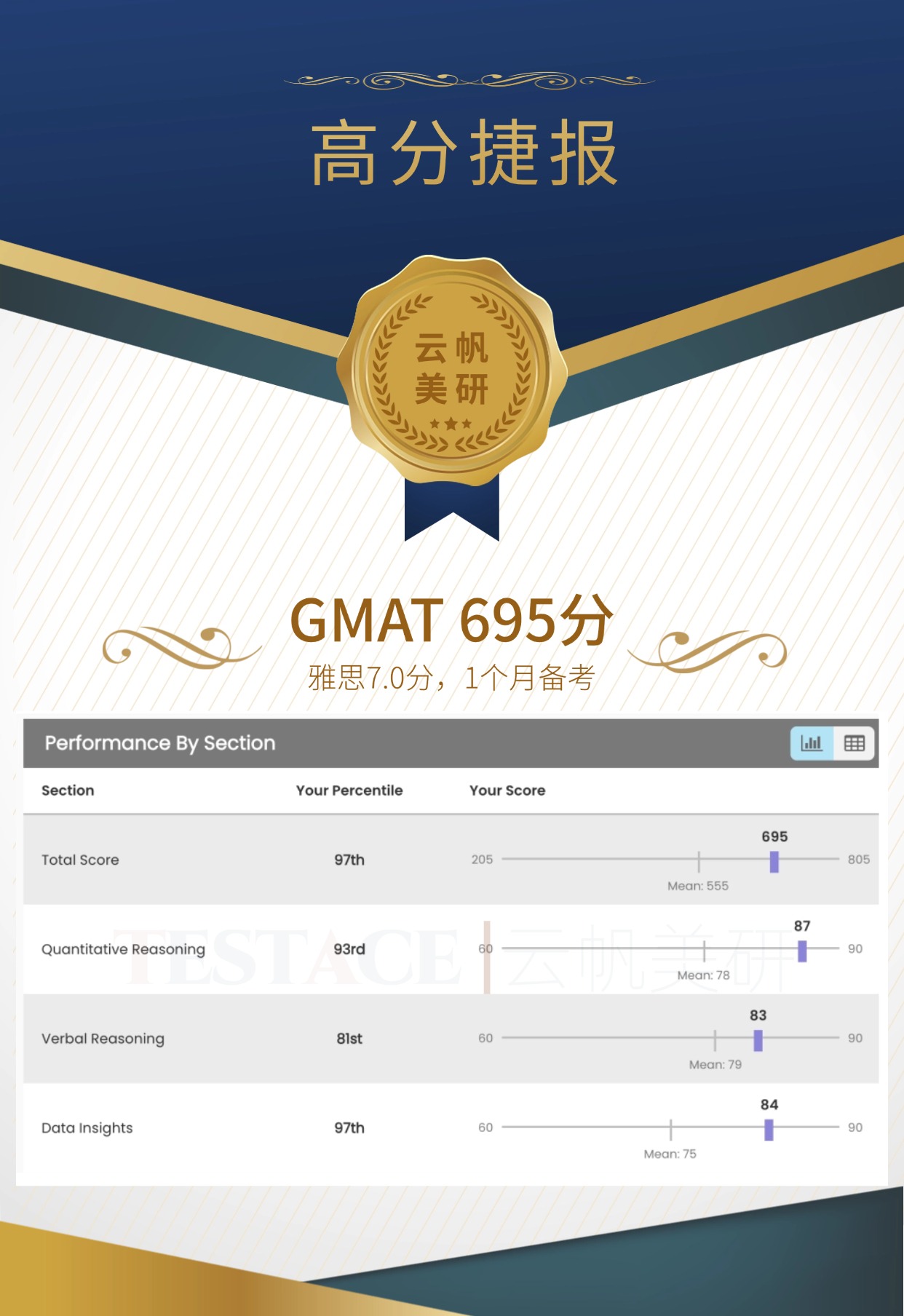 毛同学 GMAT 695 分成绩单