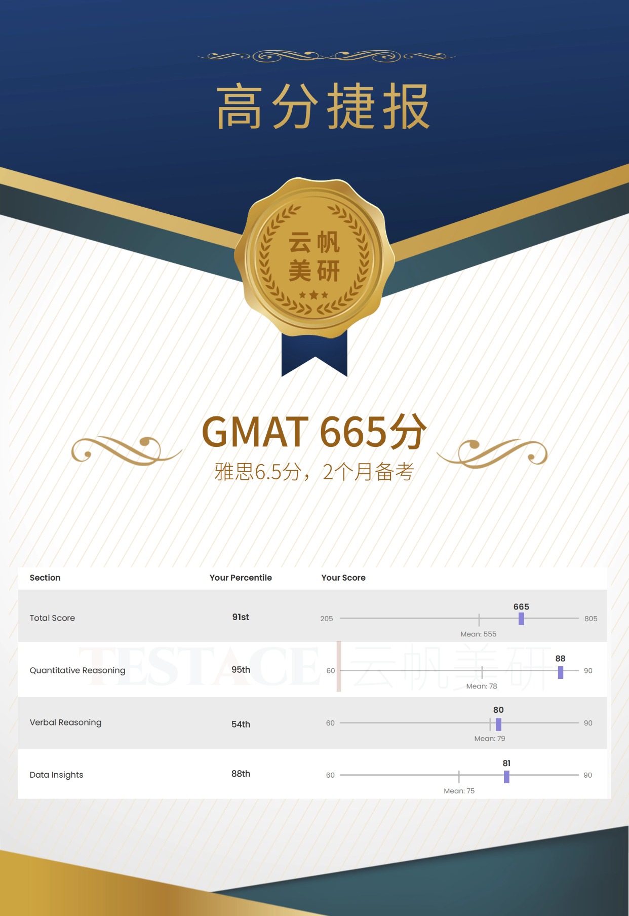 王同学 GMAT 665 分成绩单